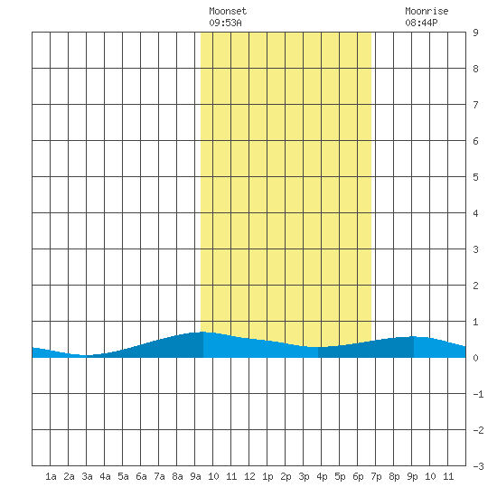 Kotzebue tide chart for Sunday, February 25, 2024