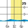 Kotzebue tide chart for Sunday, February 25, 2024