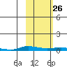 Kotzebue tide chart for Monday, February 26, 2024