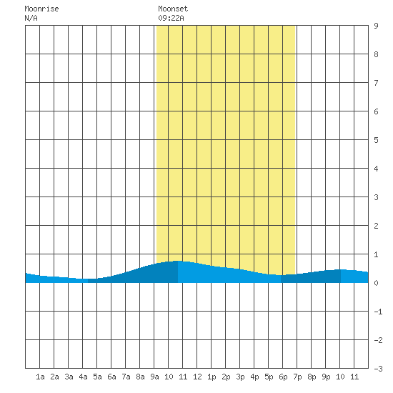 Kotzebue tide chart for Tuesday, February 27, 2024