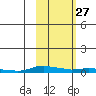 Kotzebue tide chart for Tuesday, February 27, 2024