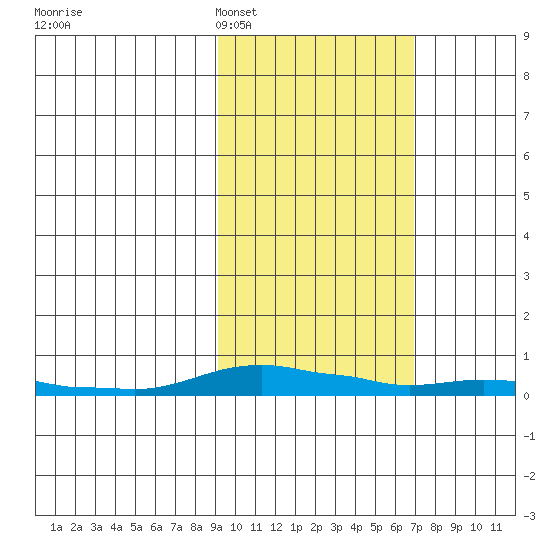 Kotzebue tide chart for Wednesday, February 28, 2024