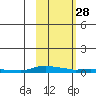 Kotzebue tide chart for Wednesday, February 28, 2024