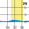 Kotzebue tide chart for Thursday, February 29, 2024