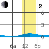 Kotzebue tide chart for Friday, February 2, 2024