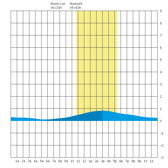 Kotzebue tide chart for Saturday, February 3, 2024