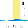 Kotzebue tide chart for Saturday, February 3, 2024