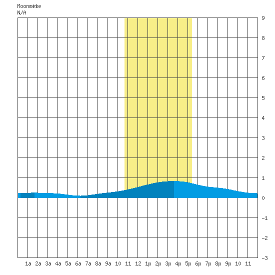 Kotzebue tide chart for Sunday, February 4, 2024
