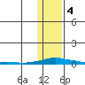 Kotzebue tide chart for Sunday, February 4, 2024