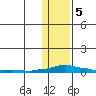 Kotzebue tide chart for Monday, February 5, 2024