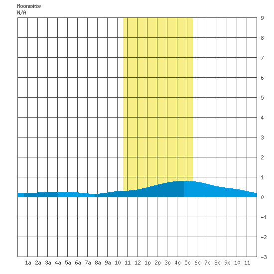 Kotzebue tide chart for Tuesday, February 6, 2024