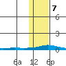 Kotzebue tide chart for Wednesday, February 7, 2024