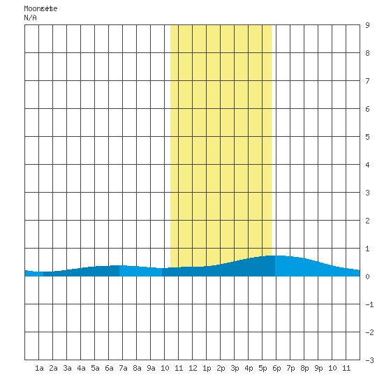 Kotzebue tide chart for Thursday, February 8, 2024