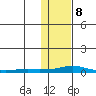 Kotzebue tide chart for Thursday, February 8, 2024