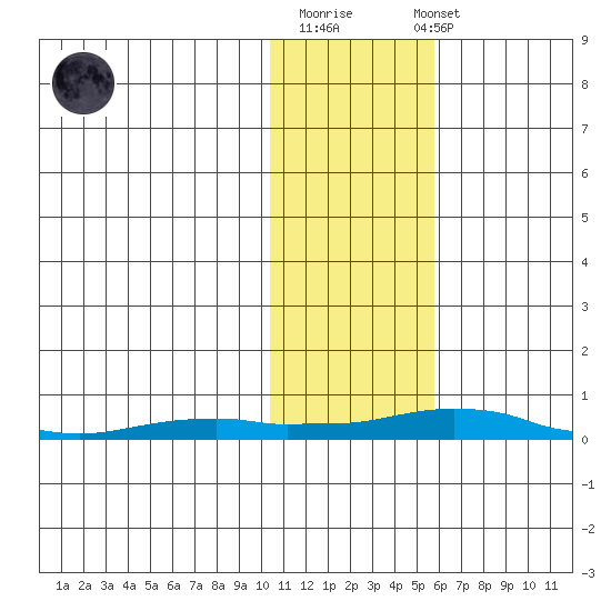 Kotzebue tide chart for Friday, February 9, 2024