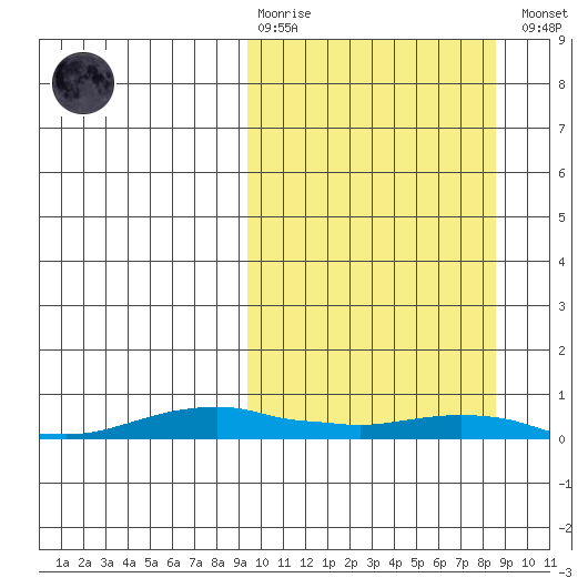 Kotzebue tide chart for Sunday, March 10, 2024