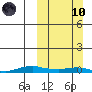 Kotzebue tide chart for Sunday, March 10, 2024