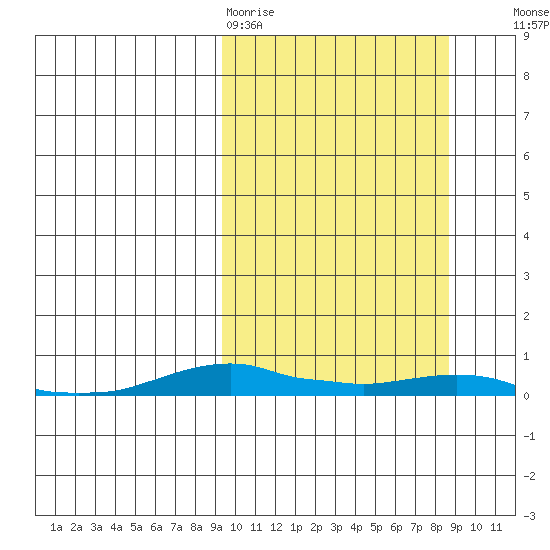 Kotzebue tide chart for Monday, March 11, 2024