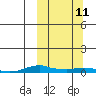 Kotzebue tide chart for Monday, March 11, 2024