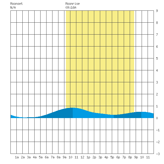 Kotzebue tide chart for Tuesday, March 12, 2024