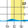 Kotzebue tide chart for Tuesday, March 12, 2024