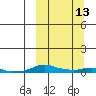 Kotzebue tide chart for Wednesday, March 13, 2024