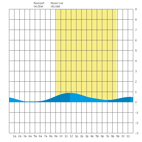 Kotzebue tide chart for Thursday, March 14, 2024