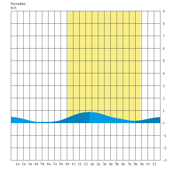 Kotzebue tide chart for Friday, March 15, 2024