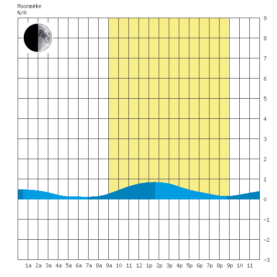 Kotzebue tide chart for Saturday, March 16, 2024