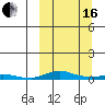 Kotzebue tide chart for Saturday, March 16, 2024