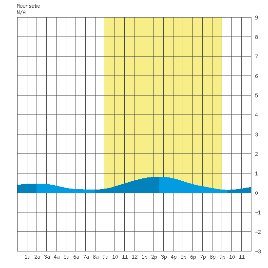 Kotzebue tide chart for Sunday, March 17, 2024