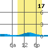 Kotzebue tide chart for Sunday, March 17, 2024