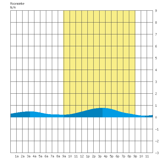 Kotzebue tide chart for Monday, March 18, 2024