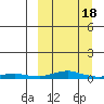 Kotzebue tide chart for Monday, March 18, 2024
