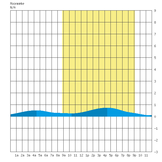 Kotzebue tide chart for Tuesday, March 19, 2024