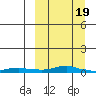 Kotzebue tide chart for Tuesday, March 19, 2024