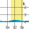 Kotzebue tide chart for Friday, March 1, 2024