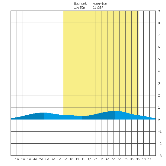Kotzebue tide chart for Wednesday, March 20, 2024