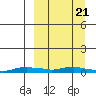 Kotzebue tide chart for Thursday, March 21, 2024