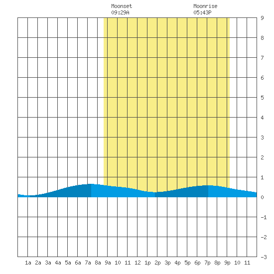 Kotzebue tide chart for Friday, March 22, 2024