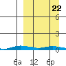 Kotzebue tide chart for Friday, March 22, 2024