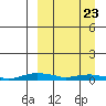 Kotzebue tide chart for Saturday, March 23, 2024