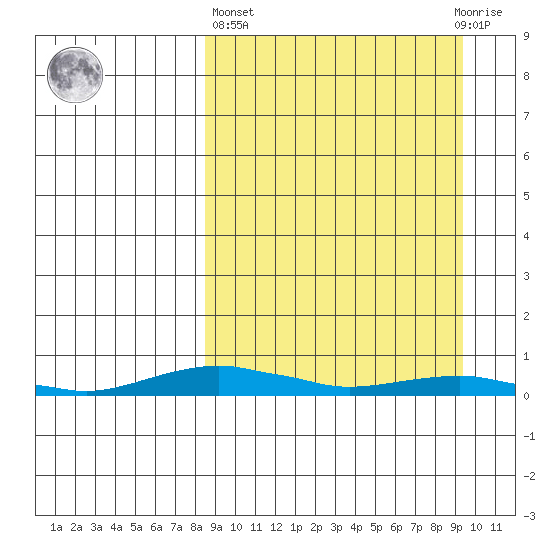 Kotzebue tide chart for Sunday, March 24, 2024