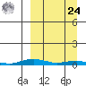 Kotzebue tide chart for Sunday, March 24, 2024