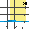 Kotzebue tide chart for Monday, March 25, 2024