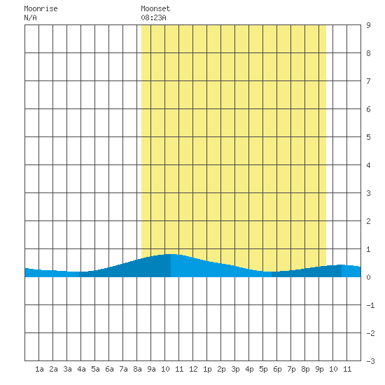 Kotzebue tide chart for Tuesday, March 26, 2024