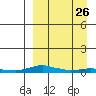 Kotzebue tide chart for Tuesday, March 26, 2024
