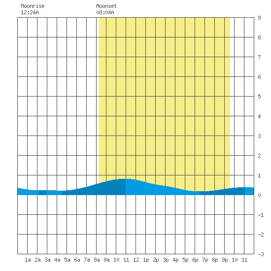 Kotzebue tide chart for Wednesday, March 27, 2024