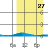 Kotzebue tide chart for Wednesday, March 27, 2024
