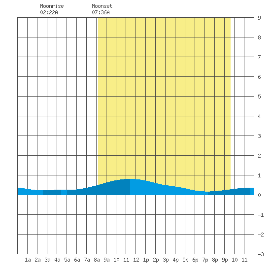 Kotzebue tide chart for Thursday, March 28, 2024